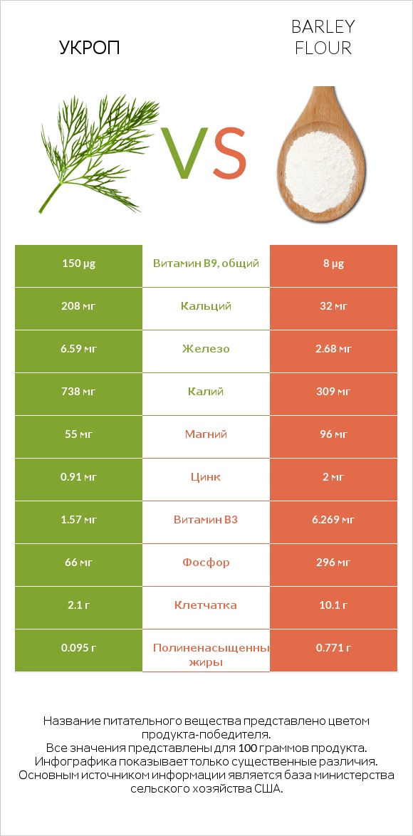 Укроп vs Barley flour infographic