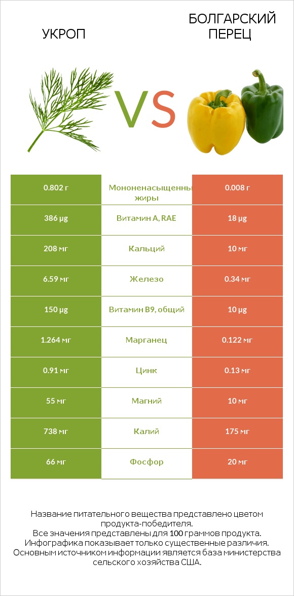 Укроп vs Болгарский перец infographic