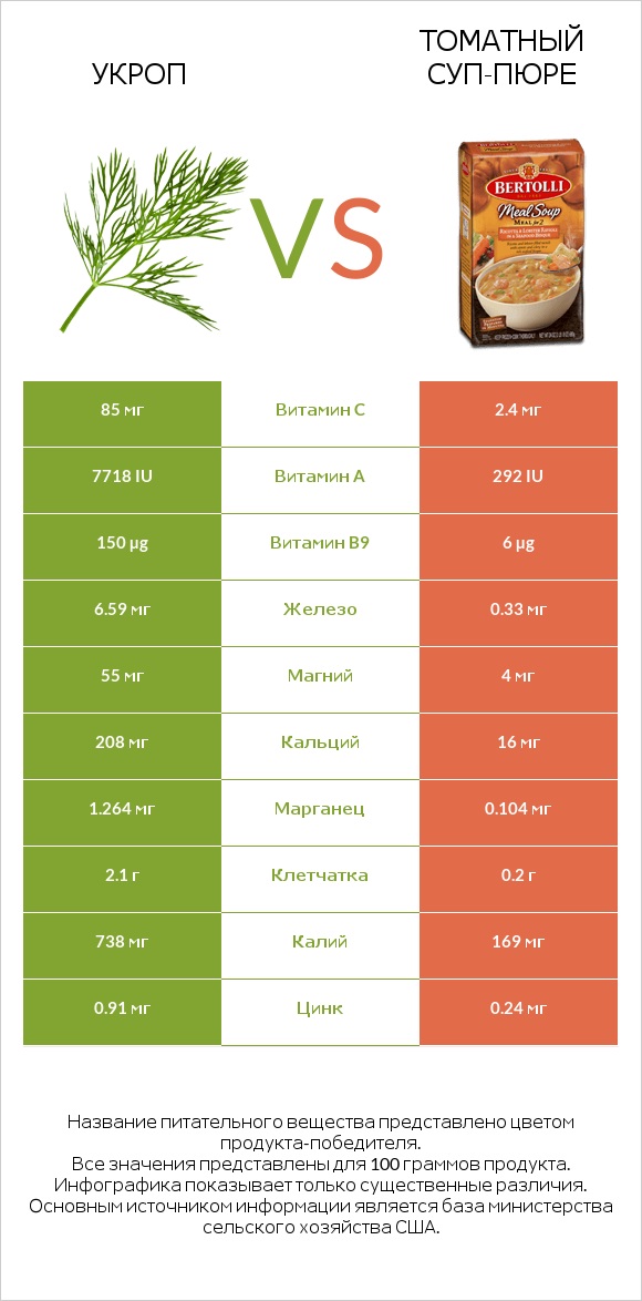 Укроп vs Томатный суп-пюре infographic