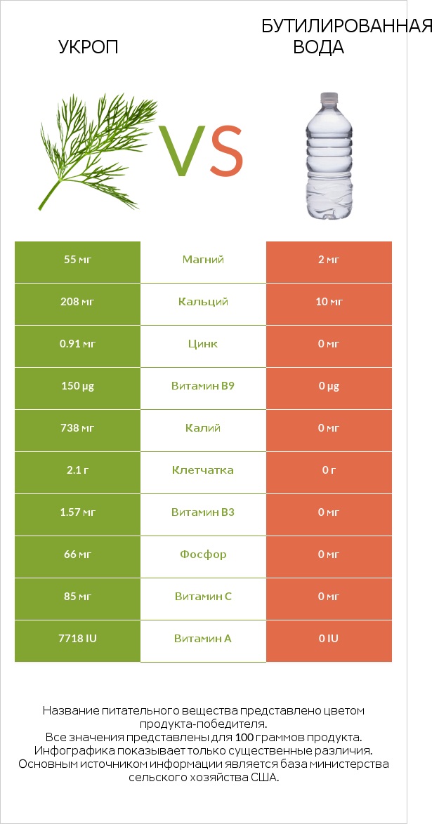 Укроп vs Бутилированная вода infographic