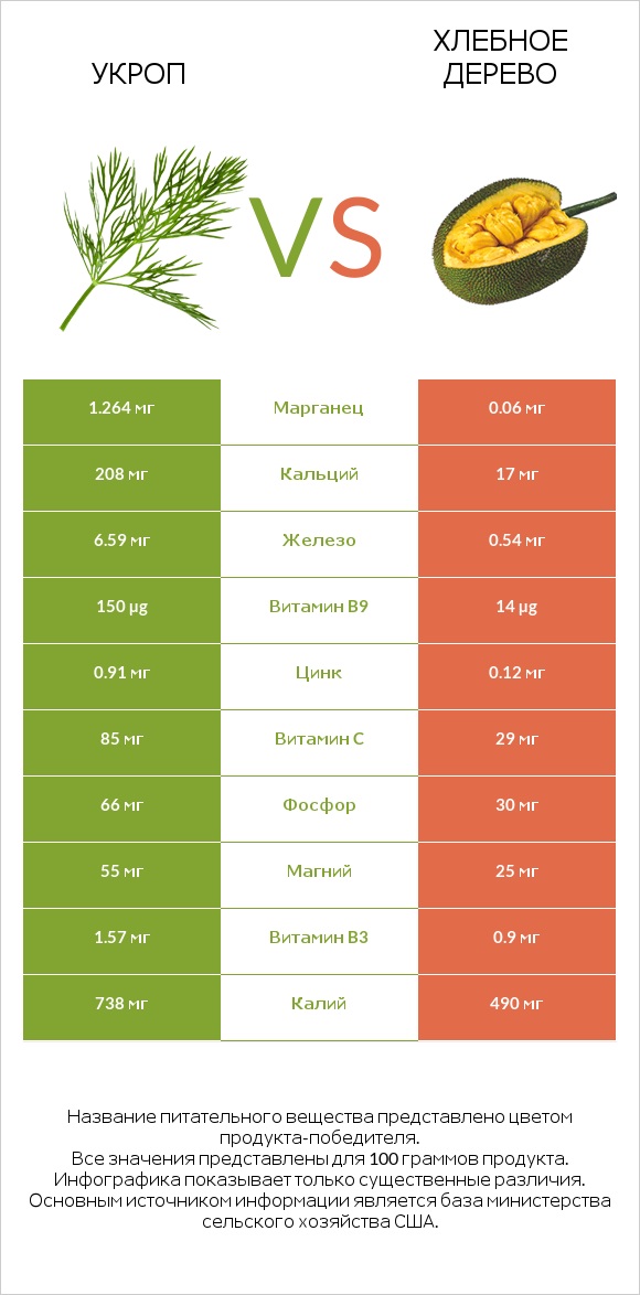 Укроп vs Хлебное дерево infographic