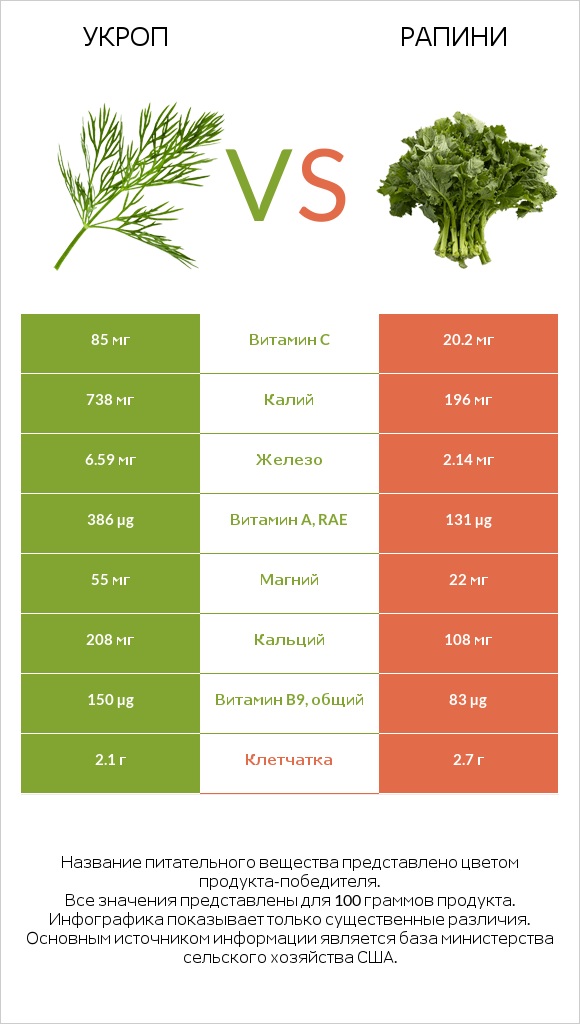 Укроп vs Рапини infographic