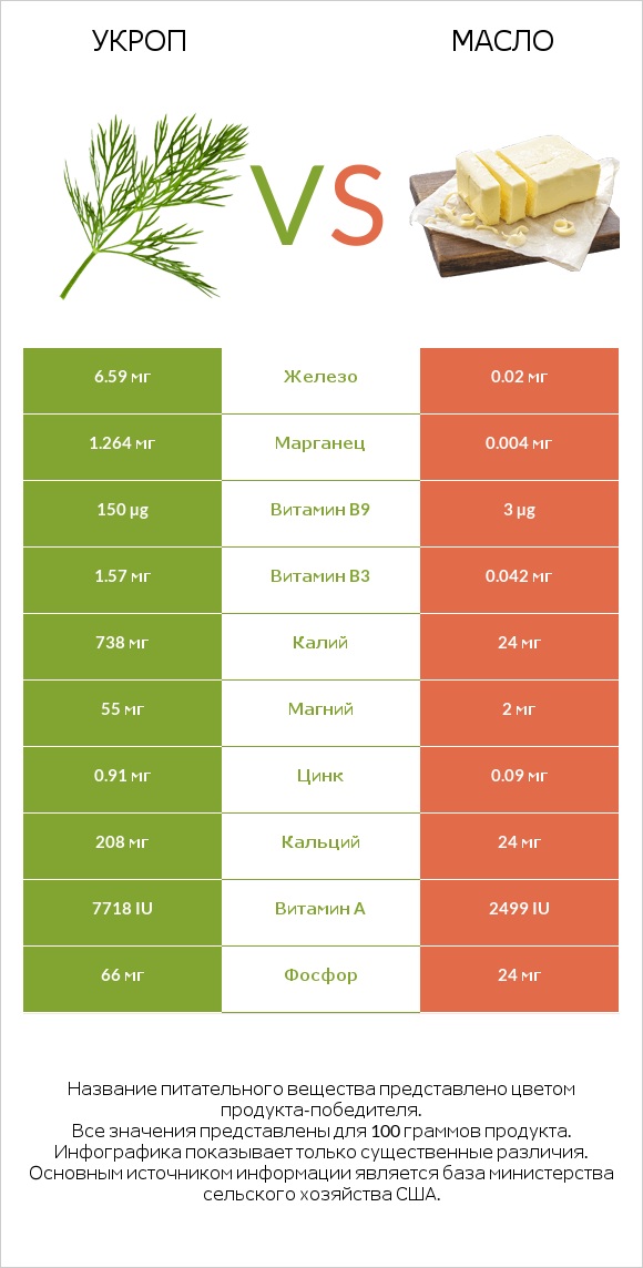 Укроп vs Масло infographic