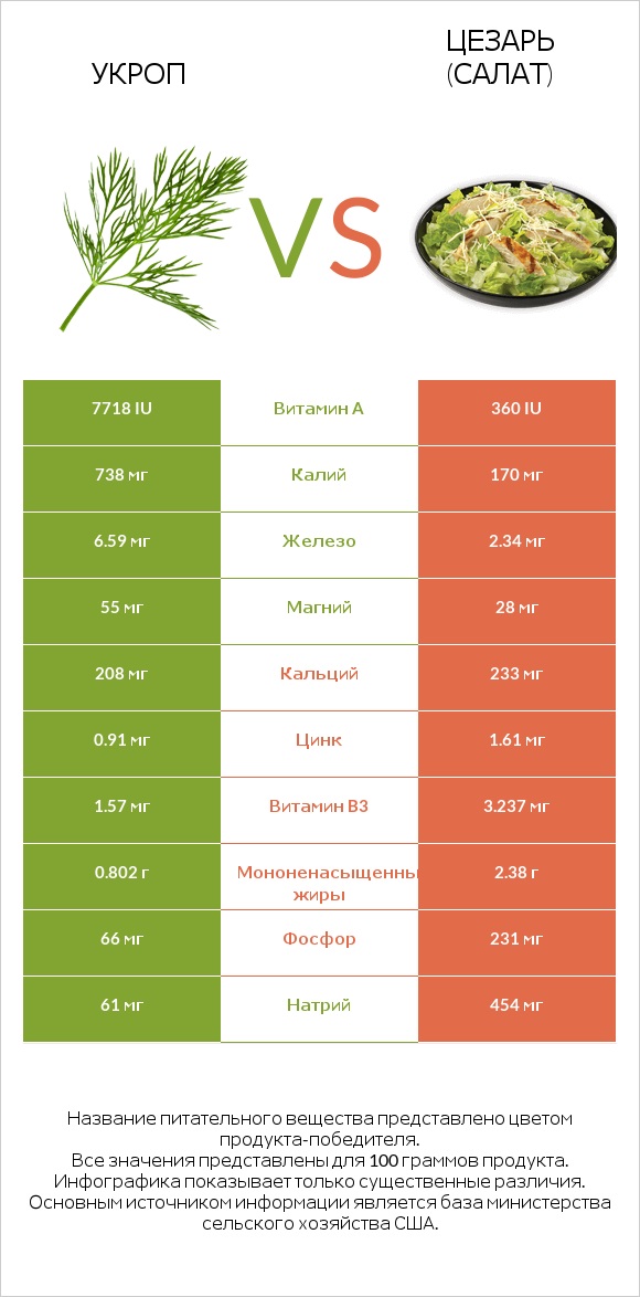 Укроп vs Цезарь (салат) infographic