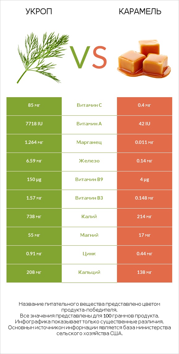 Укроп vs Карамель infographic