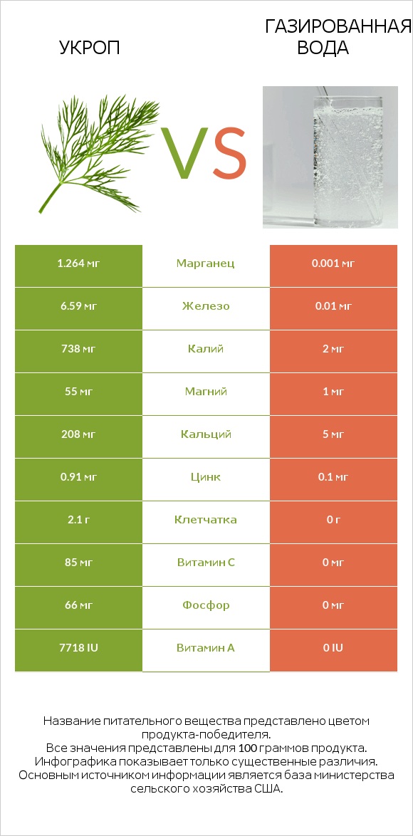 Укроп vs Газированная вода infographic