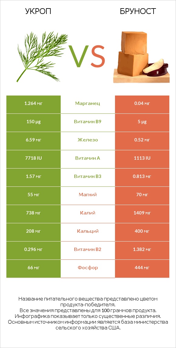 Укроп vs Бруност infographic