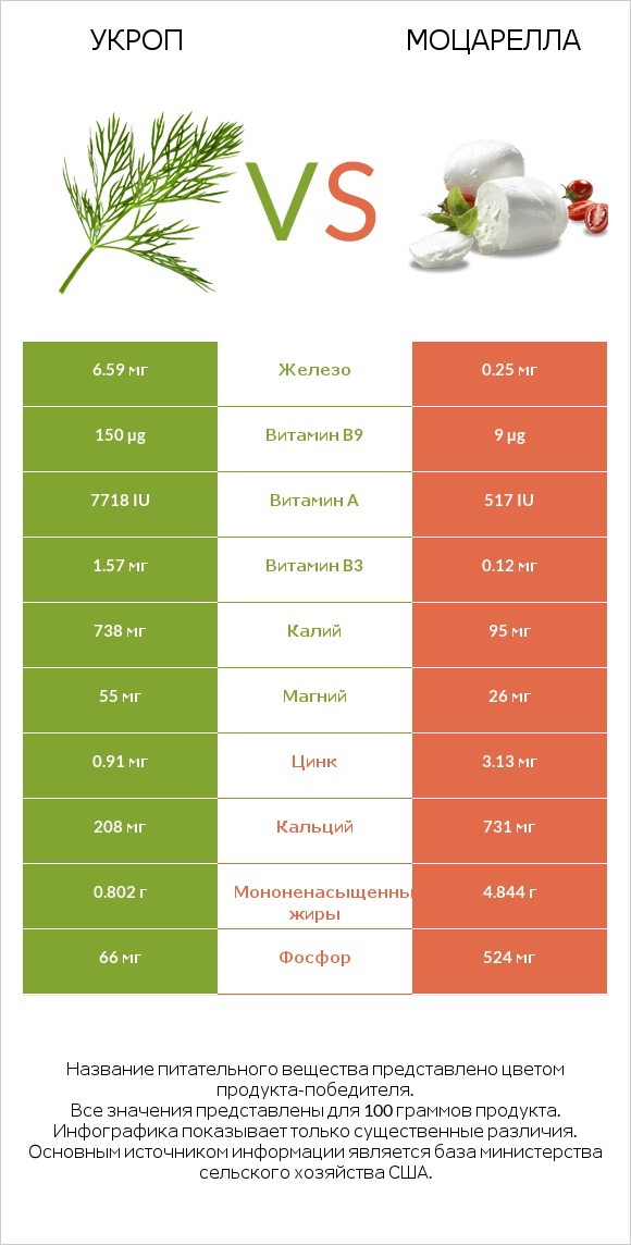 Укроп vs Моцарелла infographic