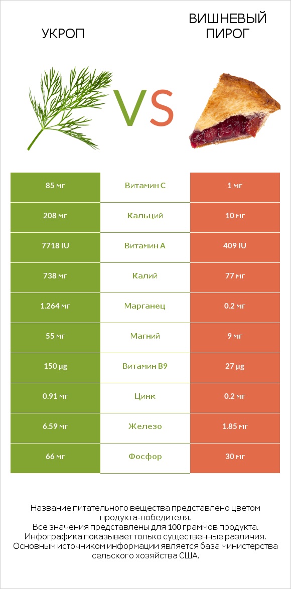 Укроп vs Вишневый пирог infographic