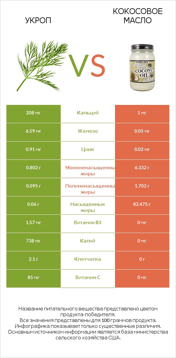 Укроп vs Кокосовое масло infographic