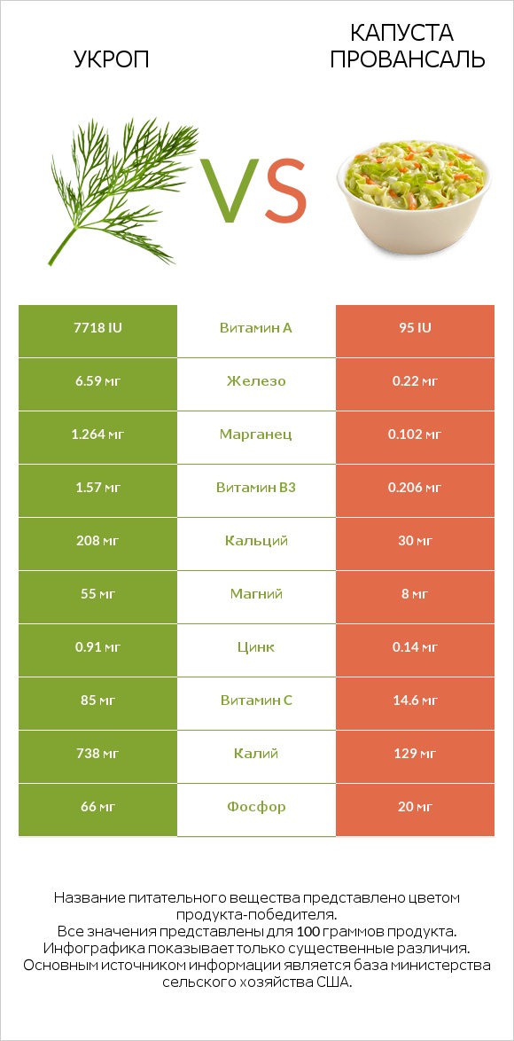 Укроп vs Капуста Провансаль infographic