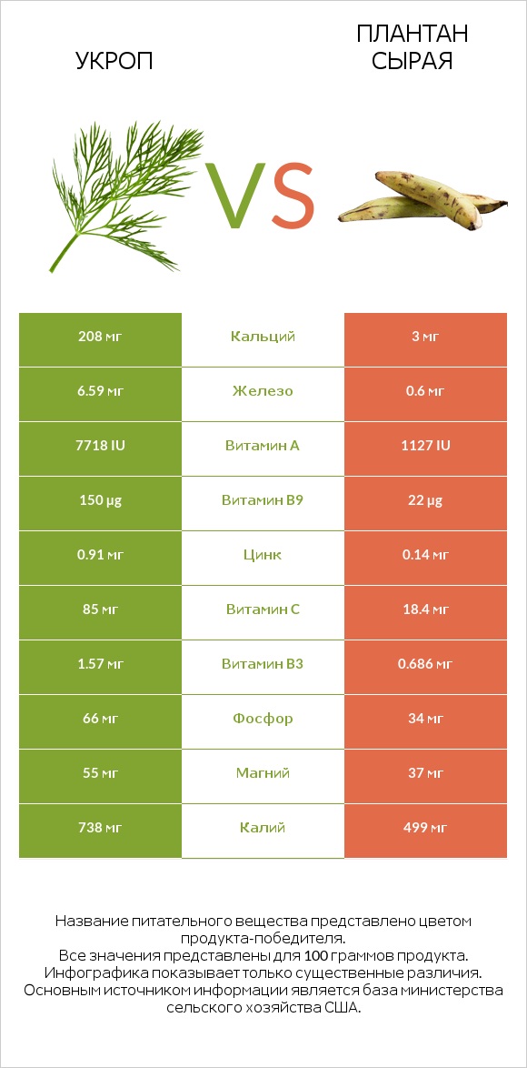 Укроп vs Плантан сырая infographic