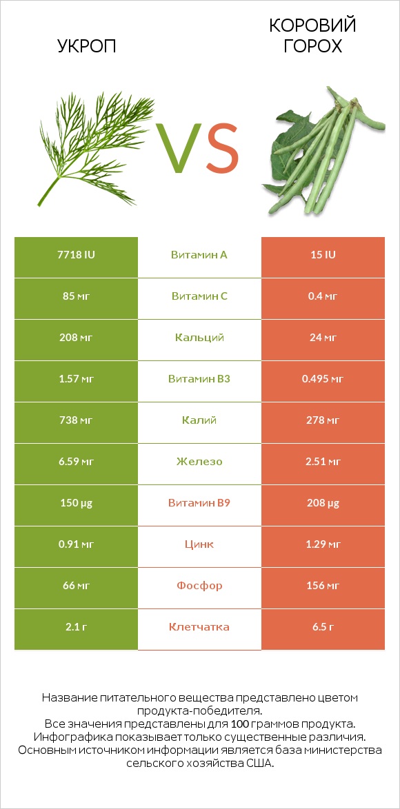 Укроп vs Коровий горох infographic