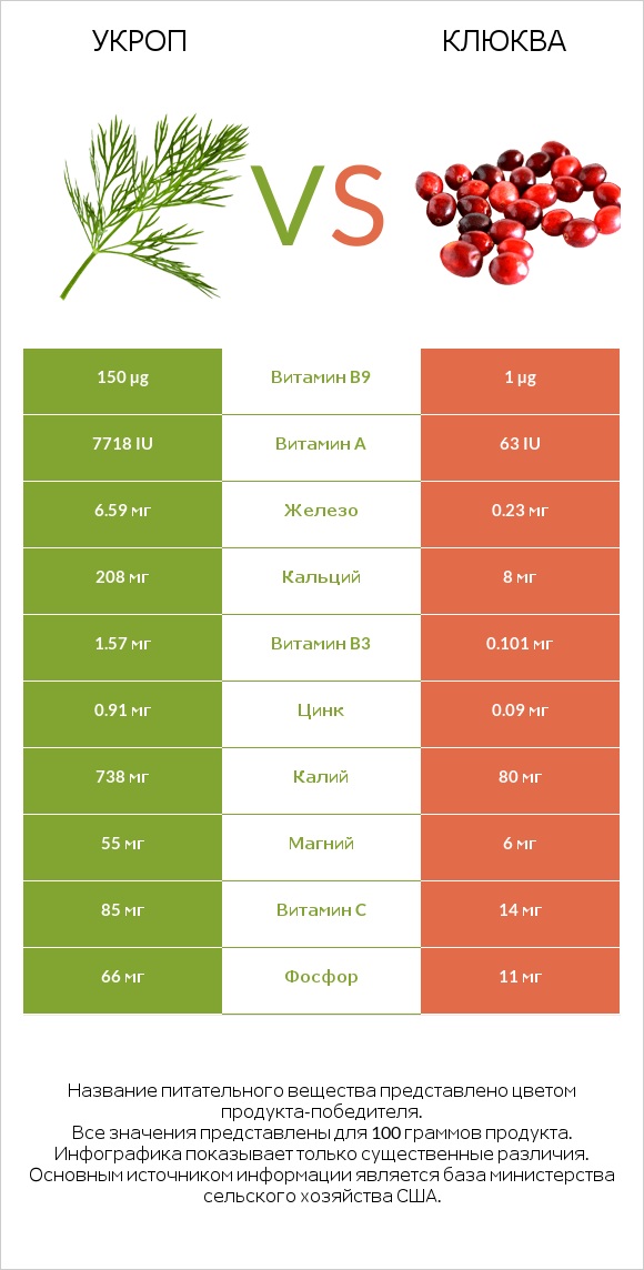 Укроп vs Клюква infographic