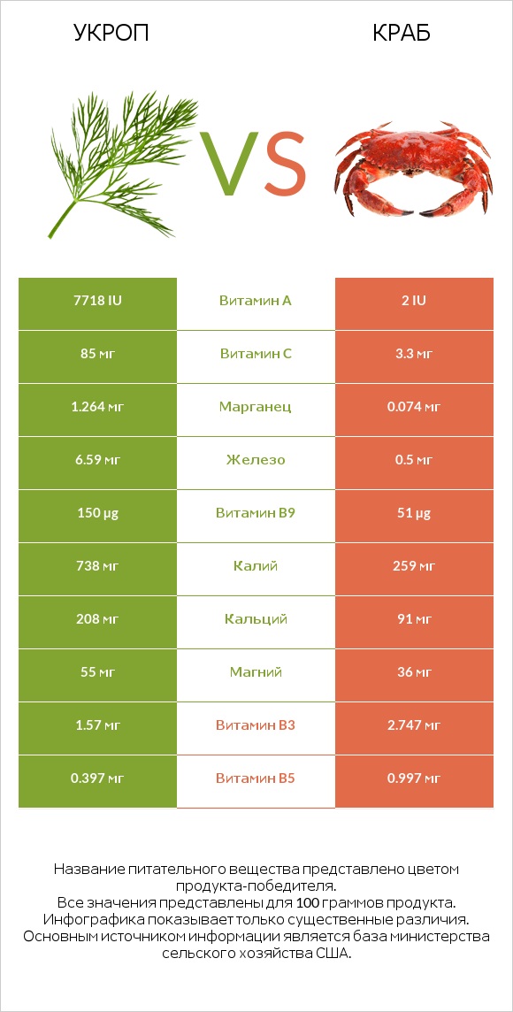 Укроп vs Краб infographic