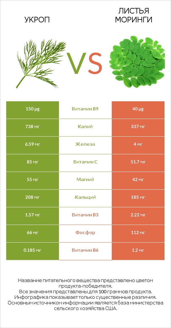 Укроп vs Листья моринги infographic