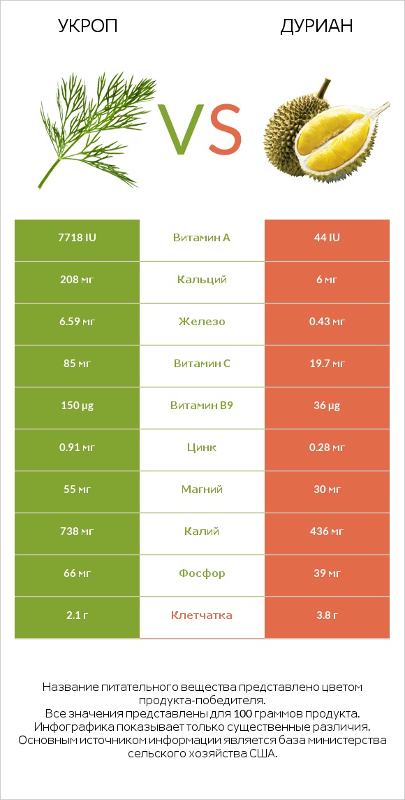 Укроп vs Дуриан infographic