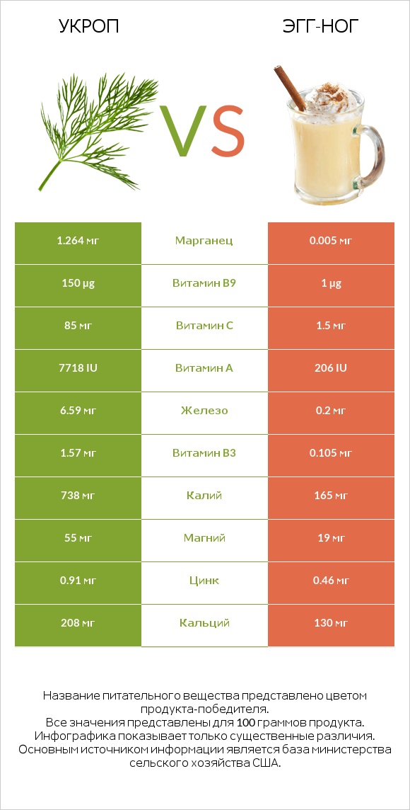 Укроп vs Эгг-ног infographic