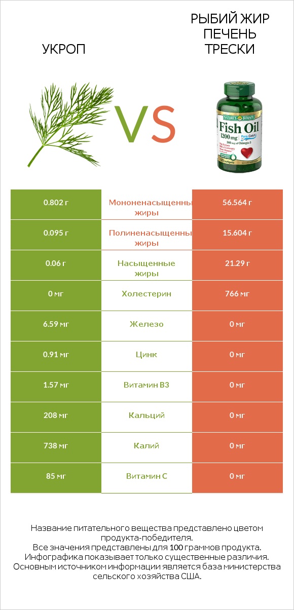 Укроп vs Рыбий жир infographic