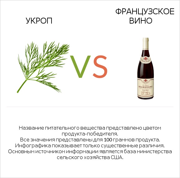 Укроп vs Французское вино infographic