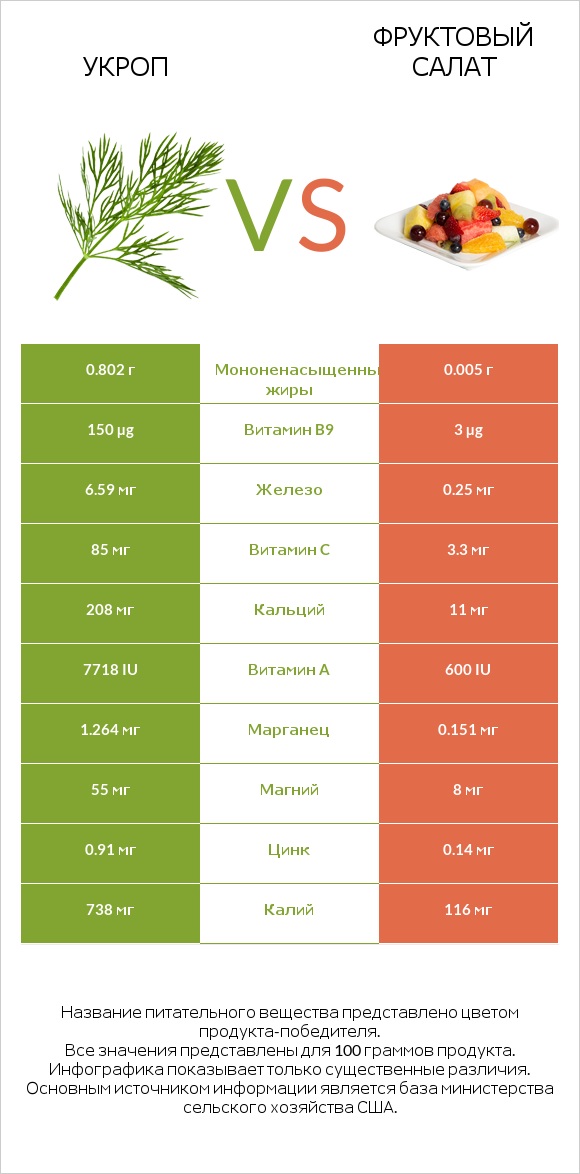 Укроп vs Фруктовый салат infographic