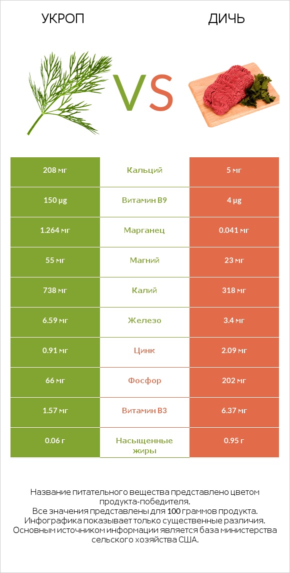 Укроп vs Дичь infographic