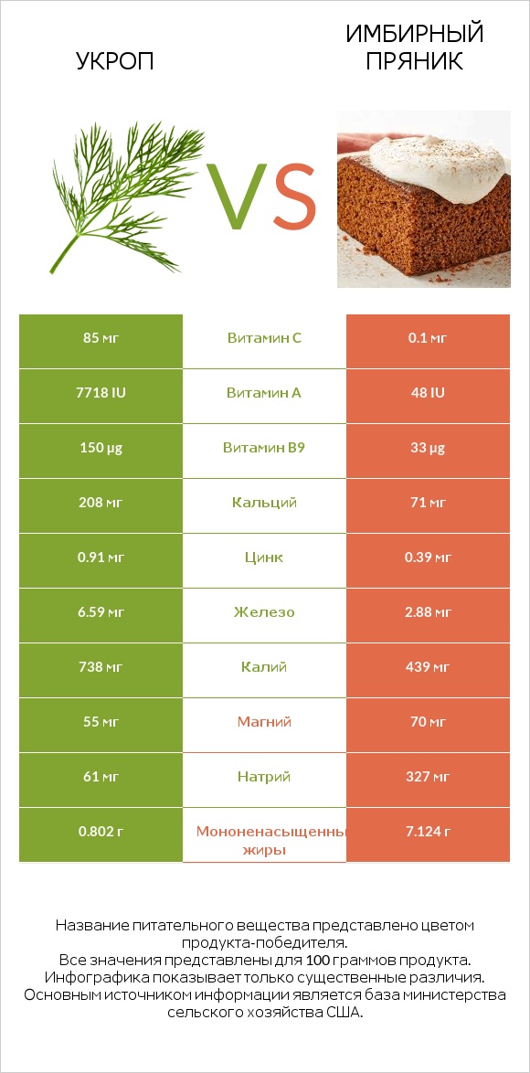 Укроп vs Имбирный пряник infographic