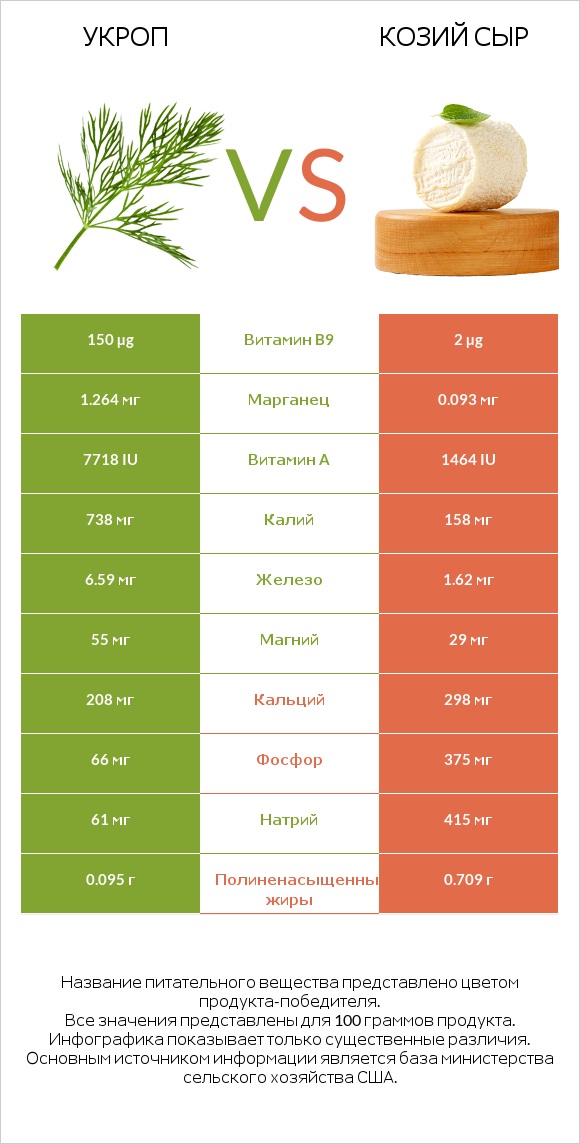 Укроп vs Козий сыр infographic