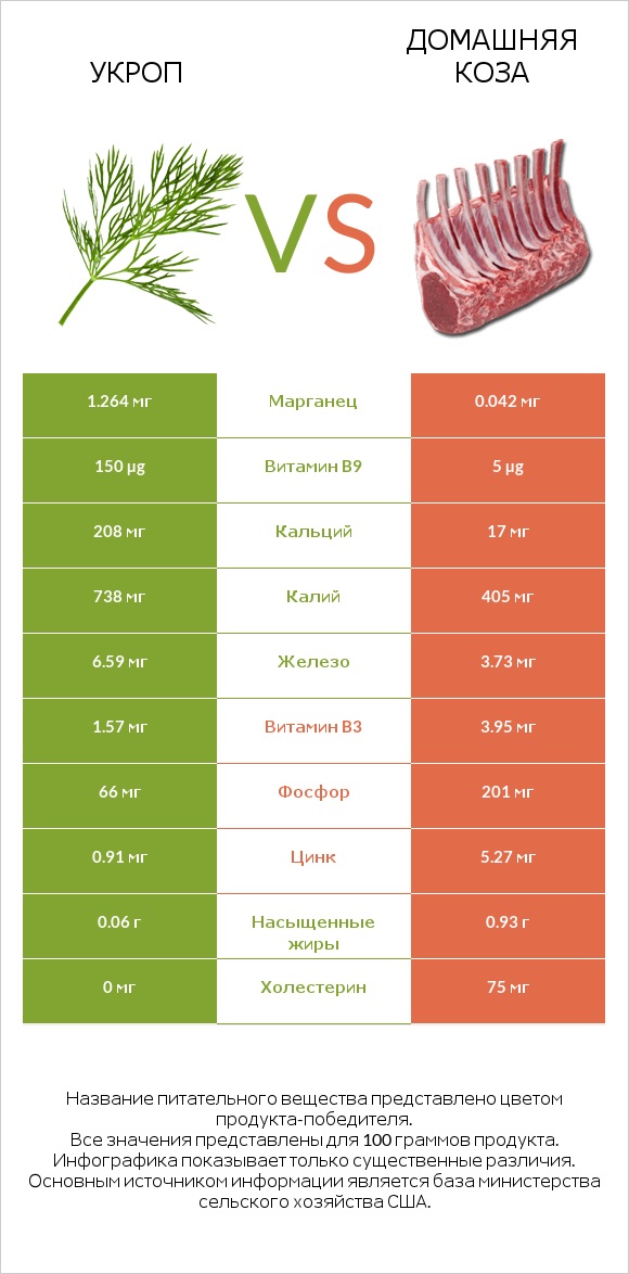 Укроп vs Домашняя коза infographic