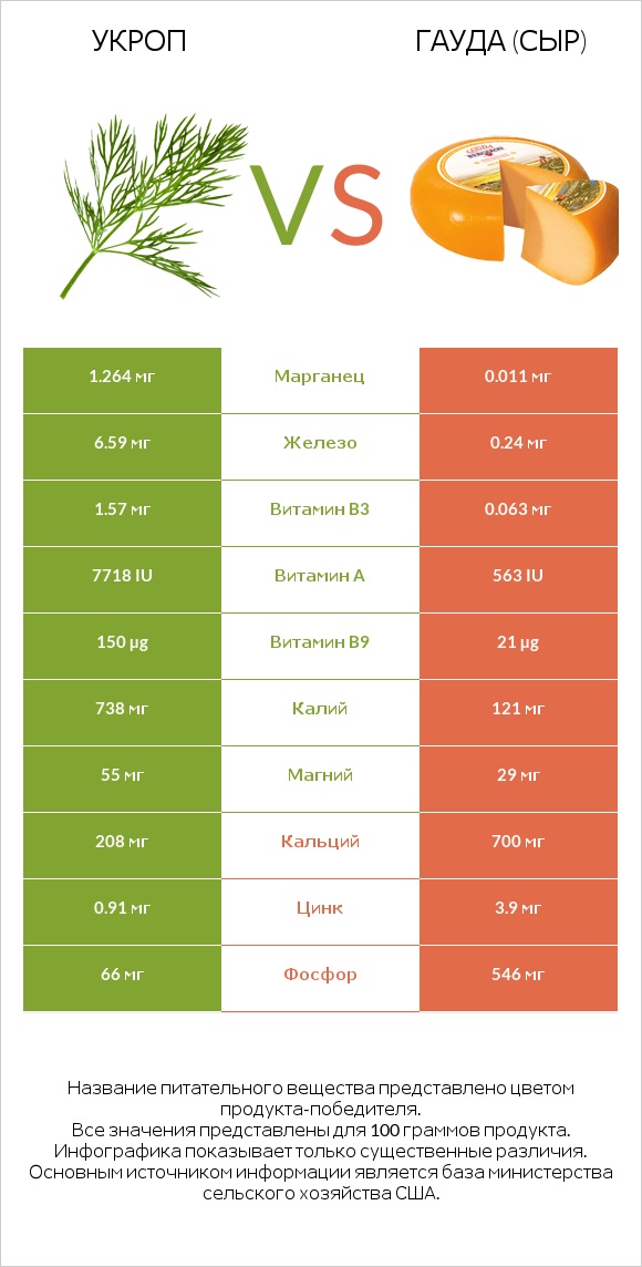 Укроп vs Гауда (сыр) infographic