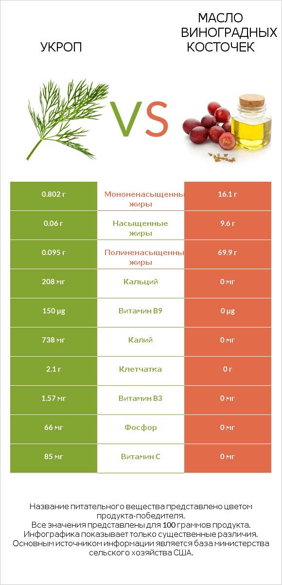 Укроп vs Масло виноградных косточек infographic