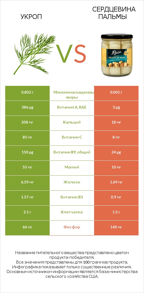 Укроп vs Сердцевина пальмы infographic