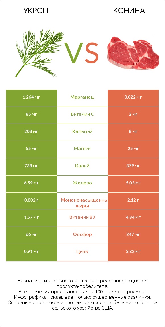 Укроп vs Конина infographic