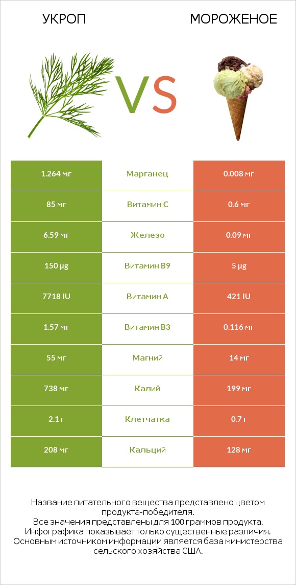 Укроп vs Мороженое infographic