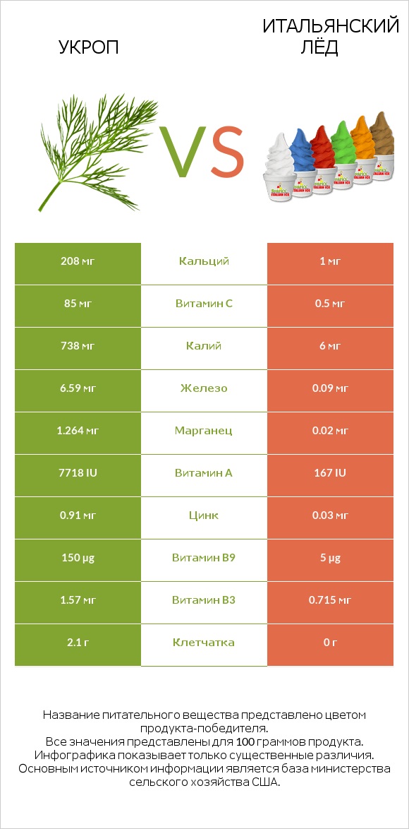 Укроп vs Итальянский лёд infographic