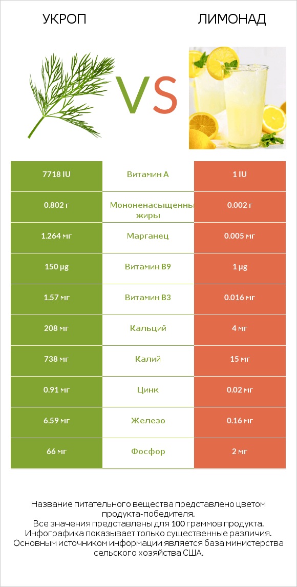 Укроп vs Лимонад infographic