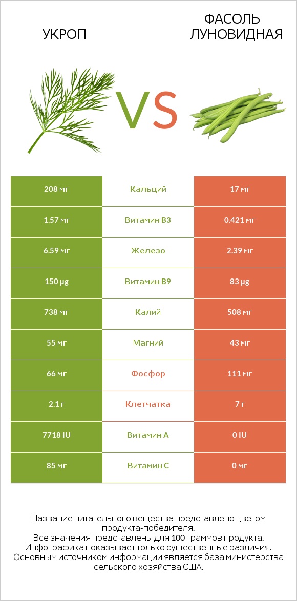 Укроп vs Фасоль луновидная infographic