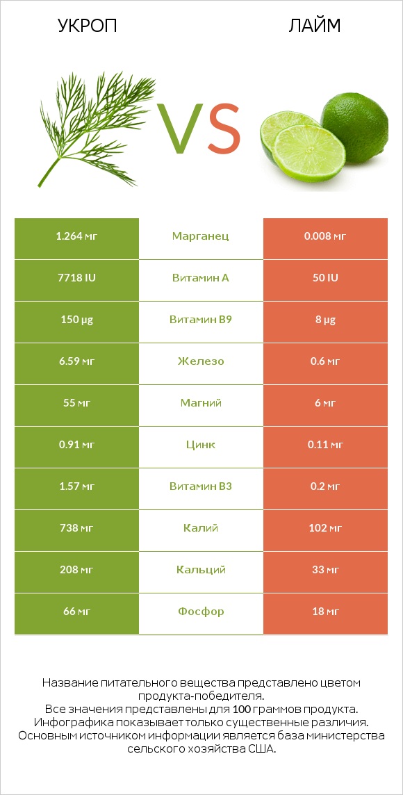 Укроп vs Лайм infographic