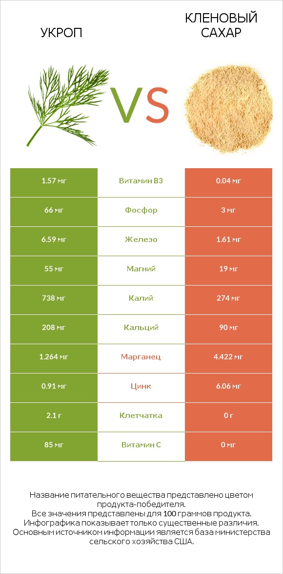 Укроп vs Кленовый сахар infographic