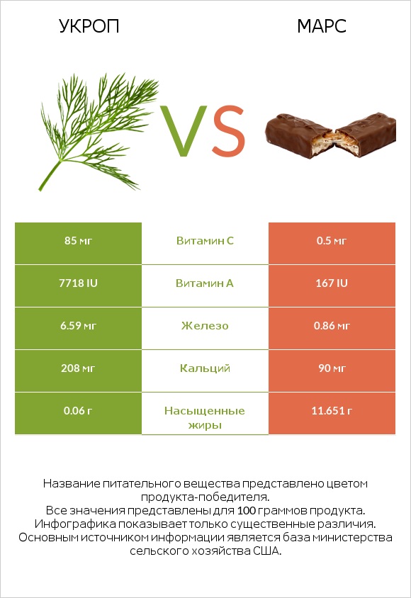 Укроп vs Марс infographic