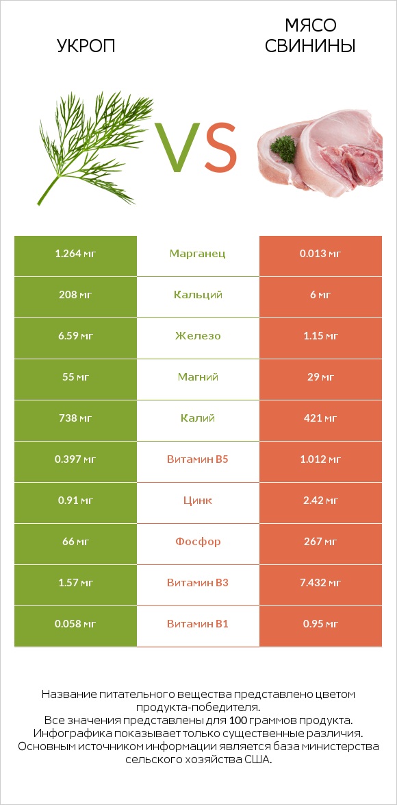 Укроп vs Мясо свинины infographic