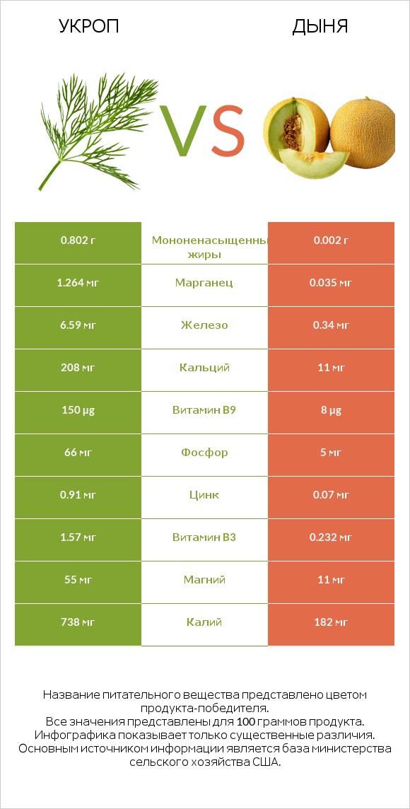 Укроп vs Дыня infographic
