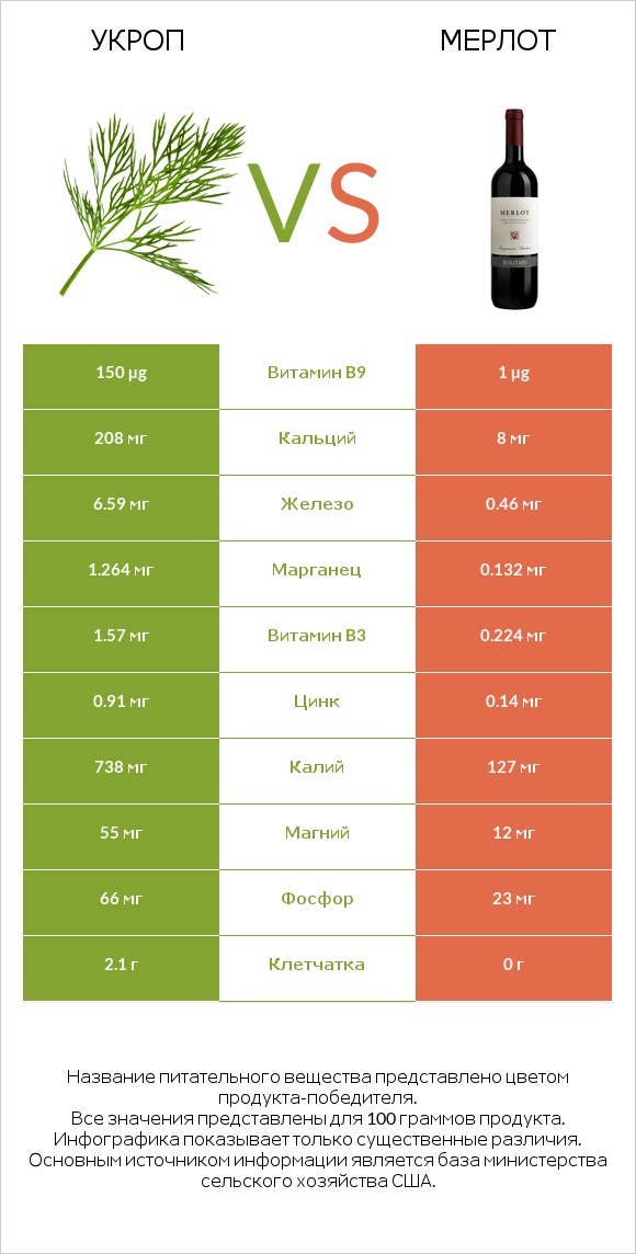 Укроп vs Мерлот infographic