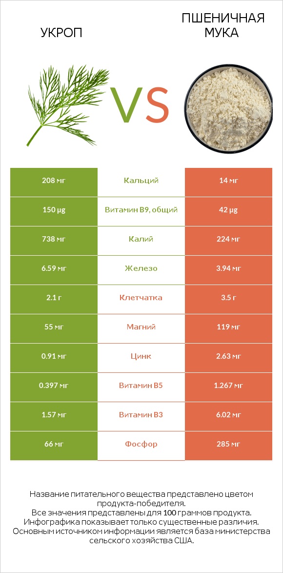 Укроп vs Пшеничная мука infographic