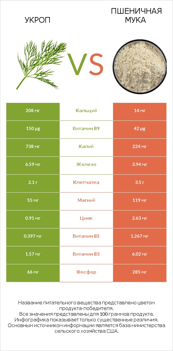 Укроп vs Пшеничная мука infographic