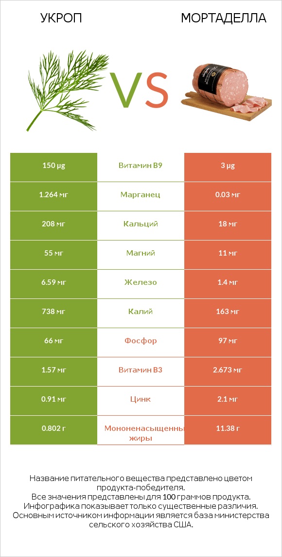 Укроп vs Мортаделла infographic