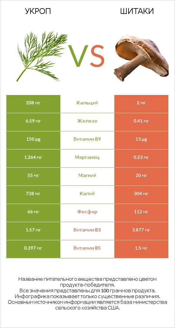 Укроп vs Шитаки infographic