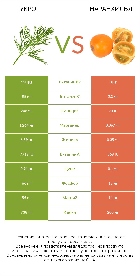 Укроп vs Наранхилья infographic