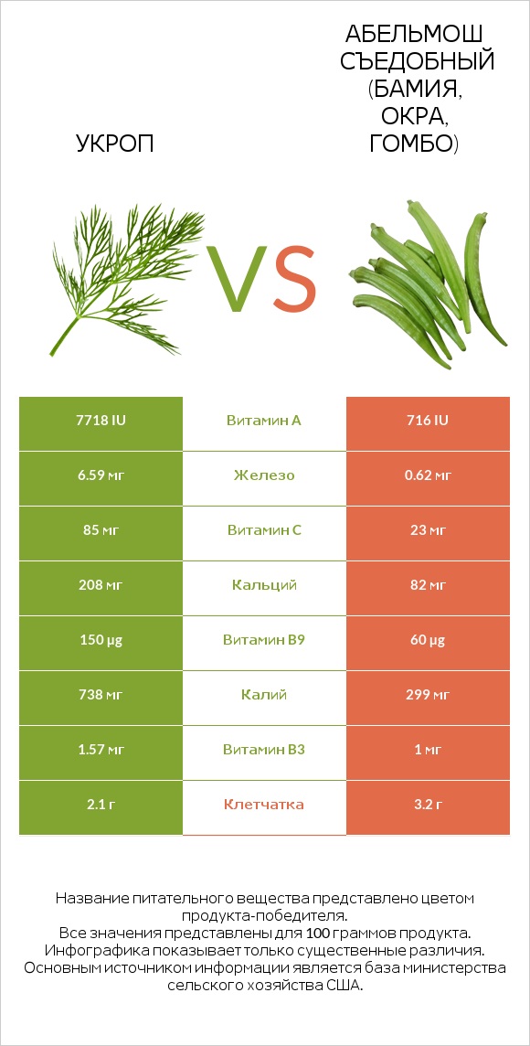 Укроп vs Абельмош съедобный (бамия, окра, гомбо) infographic