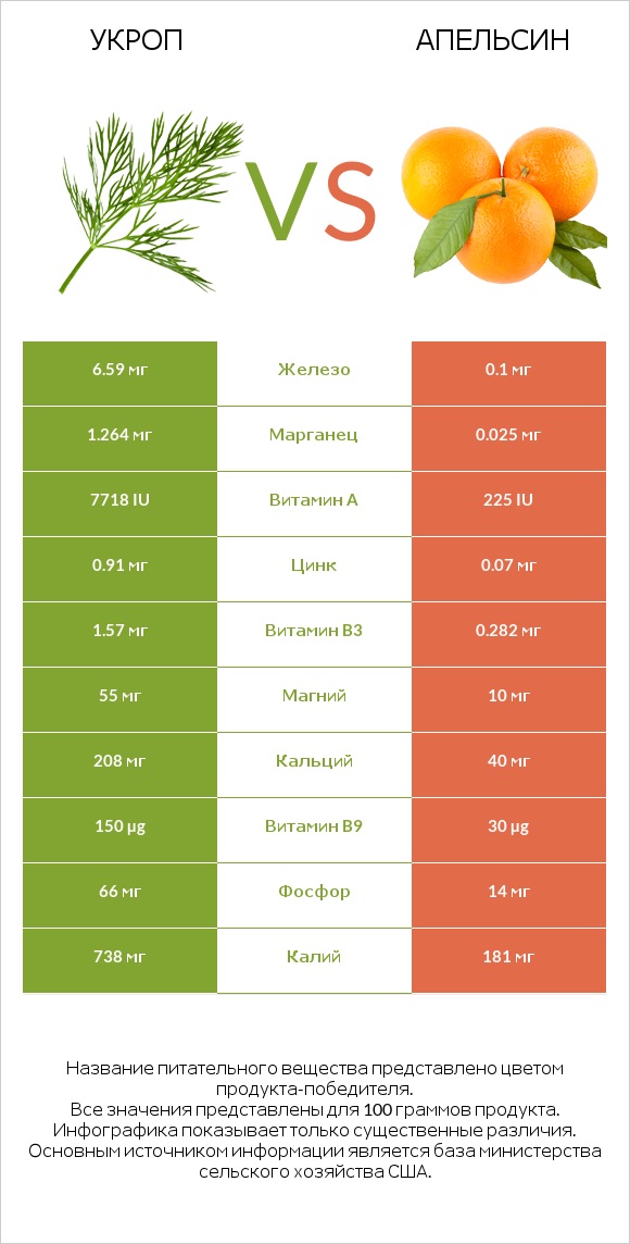 Укроп vs Апельсин infographic